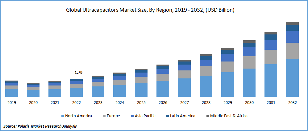 Ultracapacitors Market Size